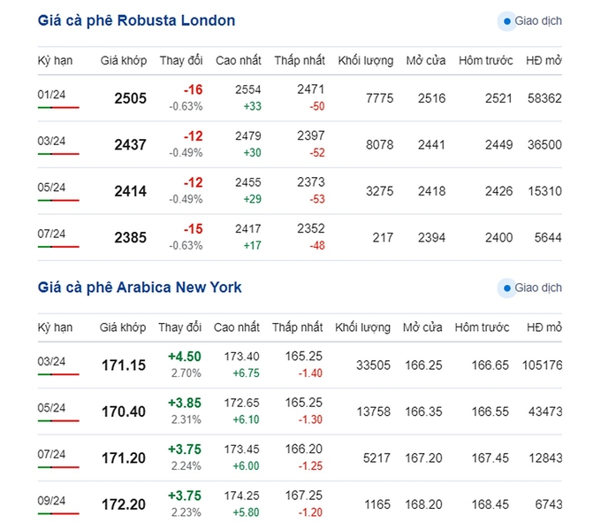 Giá Arabica và Robusta mới nhất ngày 21/11/2023