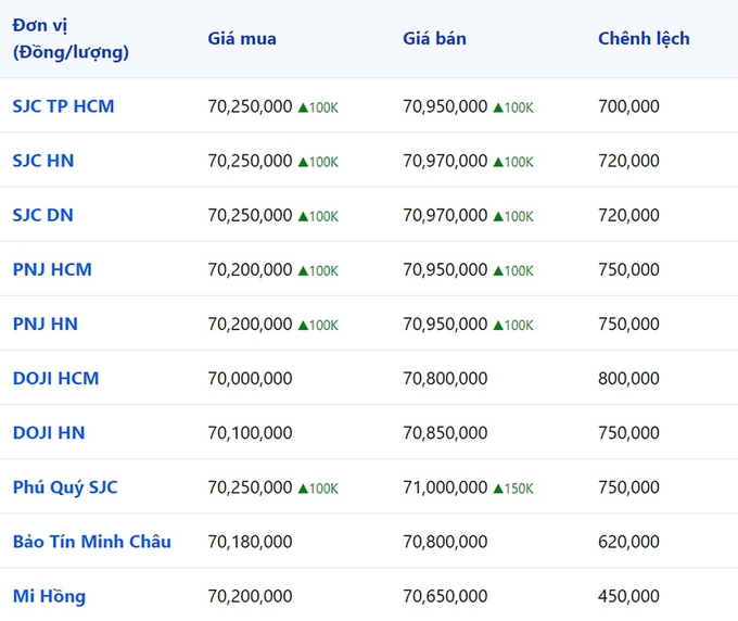 Giá vàng 9999, SJC, Mi Hồng, DOJI, PNJ, Phú Quý, BTMC hôm nay 21/11/2023 (tính đến 9h00)