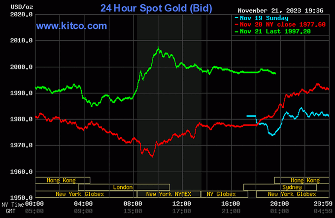Biểu đồ giá vàng thế giới mới nhất ngày 22/11/2023 (tính đến 7h30). Ảnh Kitco