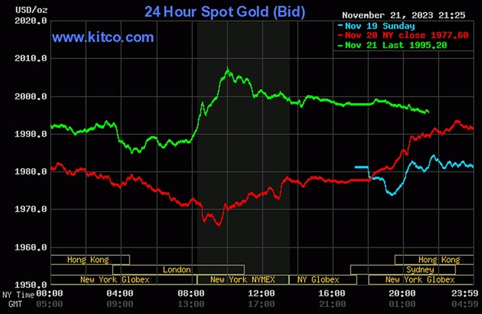 Biểu đồ giá vàng thế giới mới nhất hôm nay 22/11/2023 (tính đến 9h30). Ảnh: Kitco