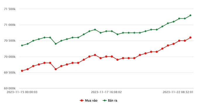 Biểu đồ giá vàng 9999 mới nhất hôm nay 22/11 tại Công ty SJC (tính đến 9h30)