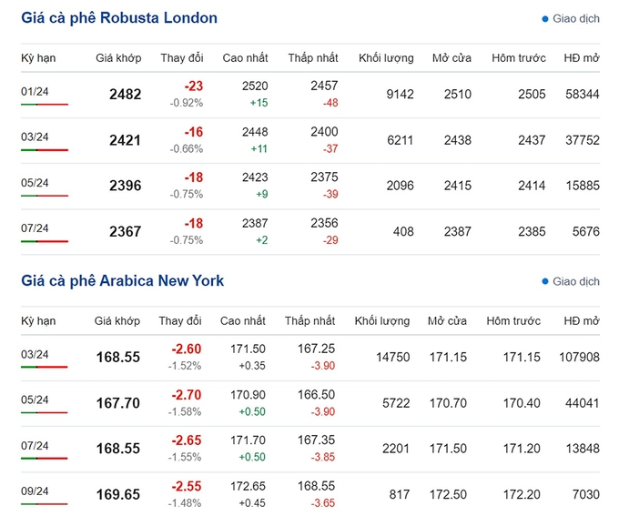 Giá Arabica và Robusta mới nhất ngày 22/11/2023