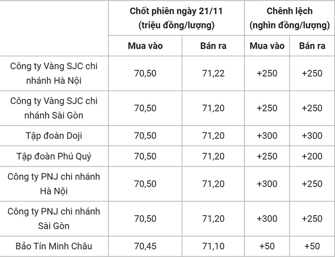 Bảng giá vàng 9999 24k 18K DOJI PNJ SJC BTMC chốt phiên hôm qua 21/11