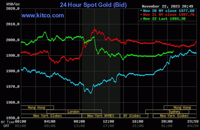 Biểu đồ giá vàng thế giới mới nhất hôm nay 23/11/2023 (tính đến 9h00). Ảnh: Kitco