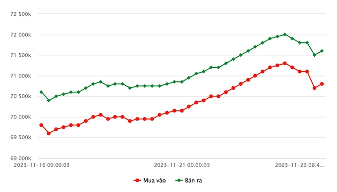 Biểu đồ giá vàng 9999 mới nhất hôm nay 23/11 tại Công ty SJC (tính đến 9h00)