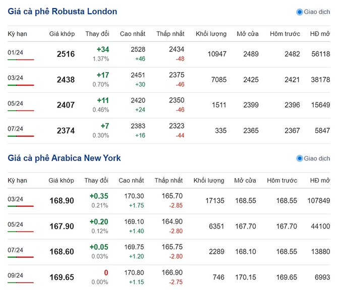 Giá Arabica và Robusta mới nhất ngày 23/11/2023