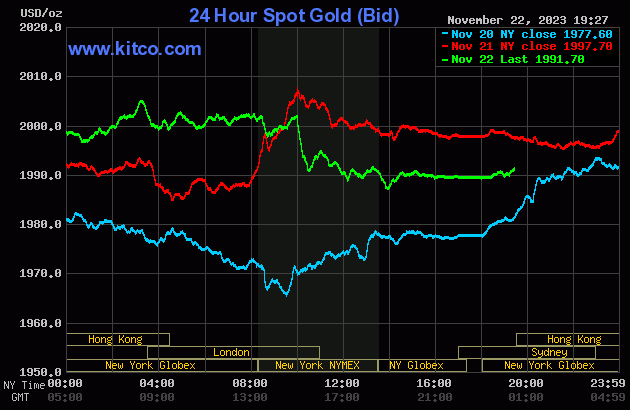 Biểu đồ giá vàng thế giới mới nhất ngày 23/11/2023 (tính đến 7h00). Ảnh Kitco