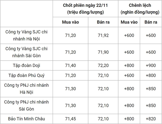 Bảng giá vàng 9999 24k 18K DOJI PNJ SJC BTMC chốt phiên hôm qua 22/11