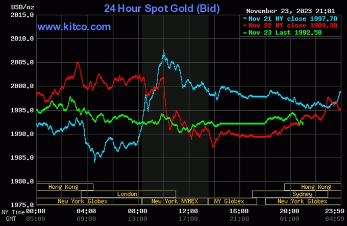 Biểu đồ giá vàng thế giới mới nhất hôm nay 24/11/2023 (tính đến 9h00). Ảnh: Kitco