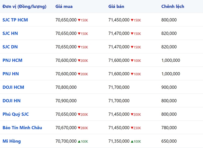 Bảng giá vàng 9999, SJC, Mi Hồng, DOJI, PNJ, Phú Quý, BTMC hôm nay 24/11/2023 (tính đến 9h00)