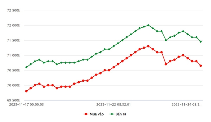 Biểu đồ giá vàng 9999 mới nhất hôm nay 24/11 tại Công ty SJC (tính đến 9h00)