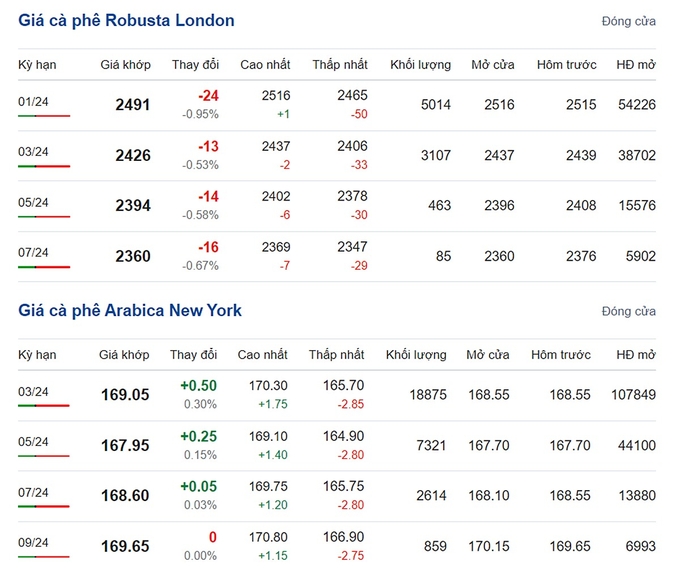 Giá Arabica và Robusta mới nhất ngày 24/11/2023