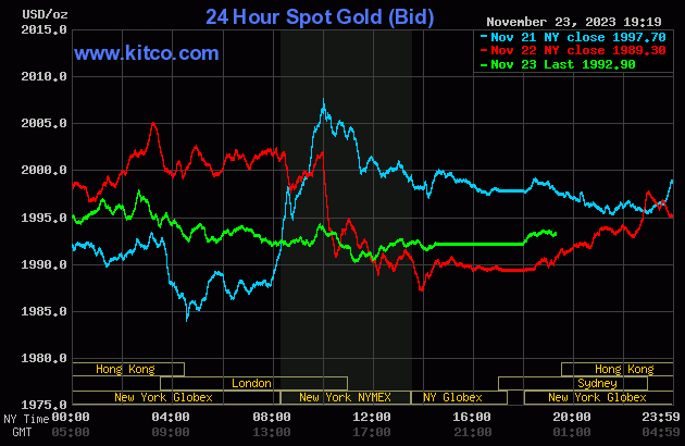 Biểu đồ giá vàng thế giới mới nhất ngày 24/11/2023 (tính đến 7h00). Ảnh Kitco