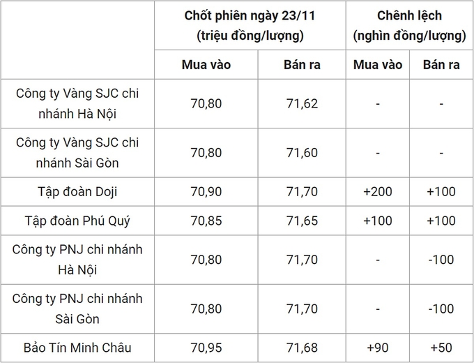 Bảng giá vàng 9999 24k 18K DOJI PNJ SJC BTMC chốt phiên hôm qua 23/11