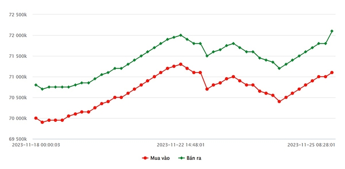 Biểu đồ giá vàng 9999 mới nhất hôm nay 25/11 tại Công ty SJC (tính đến 9h00)