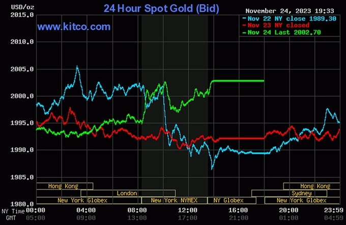 Biểu đồ giá vàng thế giới mới nhất ngày 25/11/2023 (tính đến 7h30). Ảnh Kitco
