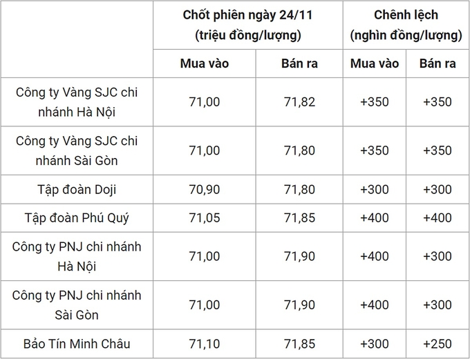 Bảng giá vàng 9999 24k 18K DOJI PNJ SJC BTMC chốt phiên hôm qua 24/11