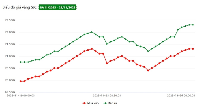 Biểu đồ giá vàng 9999 tuần này tại Công ty SJC (từ ngày 19-26/11/2023)