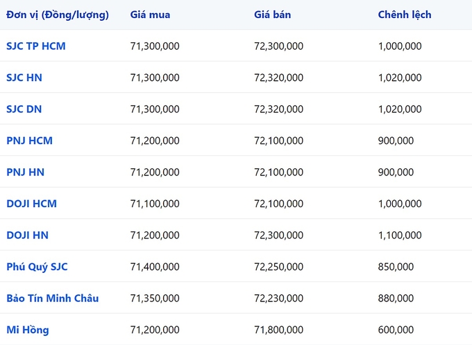 Bảng giá vàng 9999, SJC, Mi Hồng, DOJI, PNJ, Phú Quý, BTMC hôm nay 26/11/2023