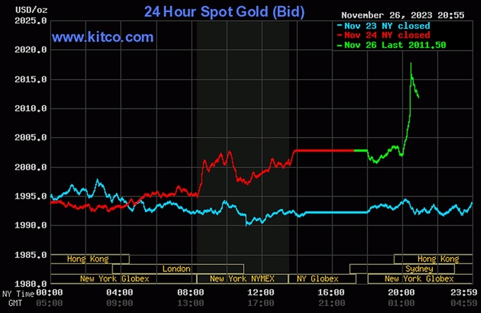 Biểu đồ giá vàng thế giới mới nhất hôm nay 27/11/2023 (tính đến 9h00). Ảnh: Kitco