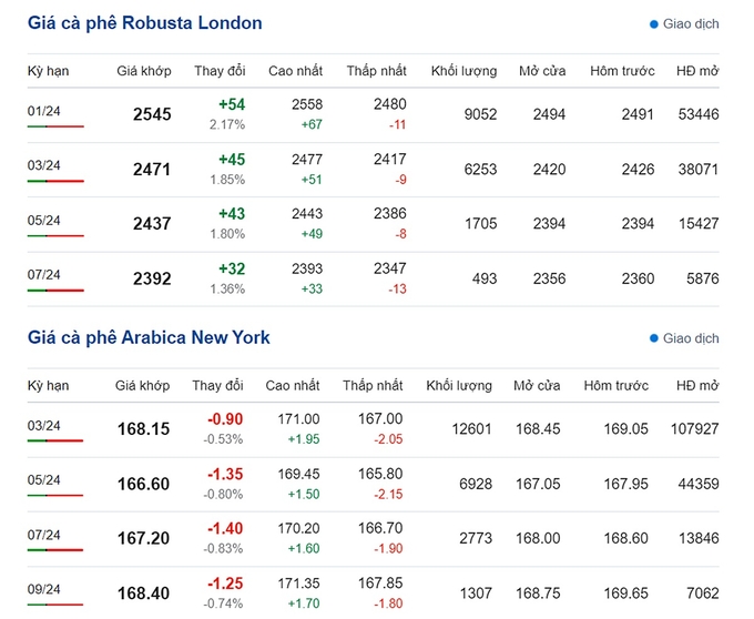 Giá Arabica và Robusta mới nhất ngày 27/11/2023