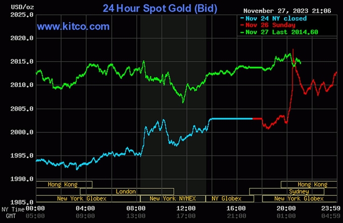 Biểu đồ giá vàng thế giới mới nhất hôm nay 28/11/2023 (tính đến 9h00). Ảnh: Kitco