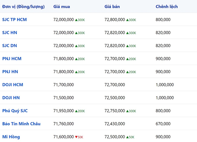 Bảng giá vàng 9999, SJC, Mi Hồng, DOJI, PNJ, Phú Quý, BTMC hôm nay 28/11/2023 (tính đến 9h00)