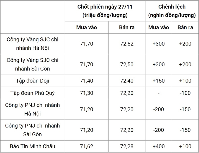 Bảng giá vàng 9999 24k 18K DOJI PNJ SJC BTMC chốt phiên hôm qua 27/11