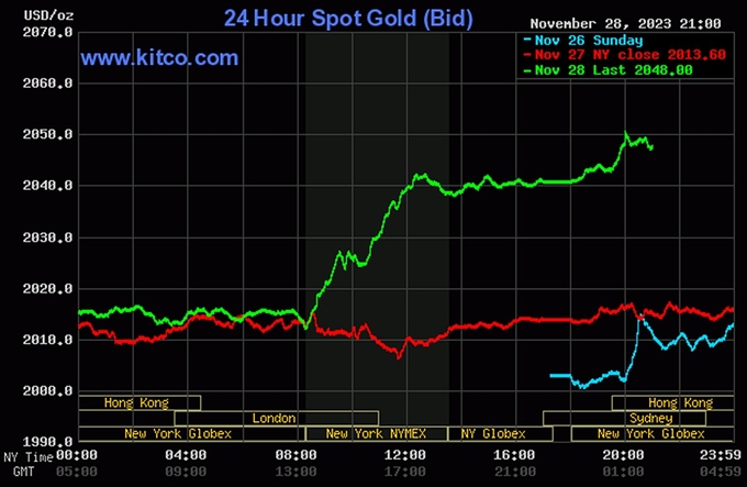Biểu đồ giá vàng thế giới mới nhất hôm nay 29/11/2023 (tính đến 9h00). Ảnh: Kitco