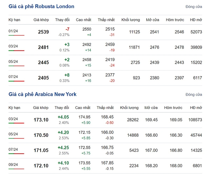 Giá Arabica và Robusta mới nhất ngày 29/11/2023