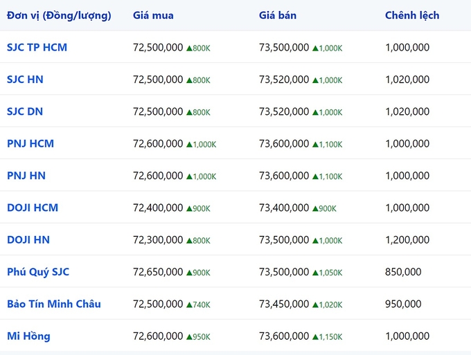 Bảng giá vàng 9999 24k 18K DOJI PNJ SJC BTMC chốt phiên hôm qua 28/11