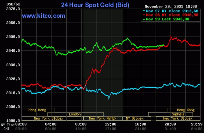 Biểu đồ giá vàng thế giới mới nhất ngày 30/11/2023 (tính đến 7h00). Ảnh Kitco