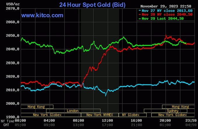 Biểu đồ giá vàng thế giới mới nhất hôm nay 30/11/2023 (tính đến 11h00). Ảnh: Kitco