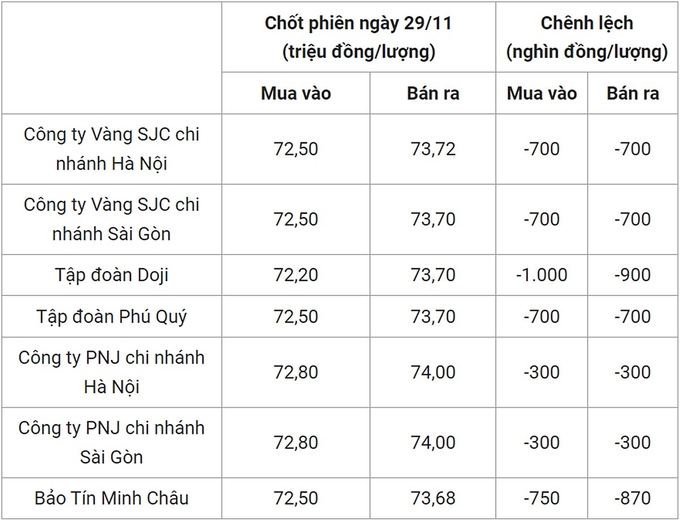 Bảng giá vàng 9999 24k 18K DOJI PNJ SJC BTMC chốt phiên hôm qua 29/11