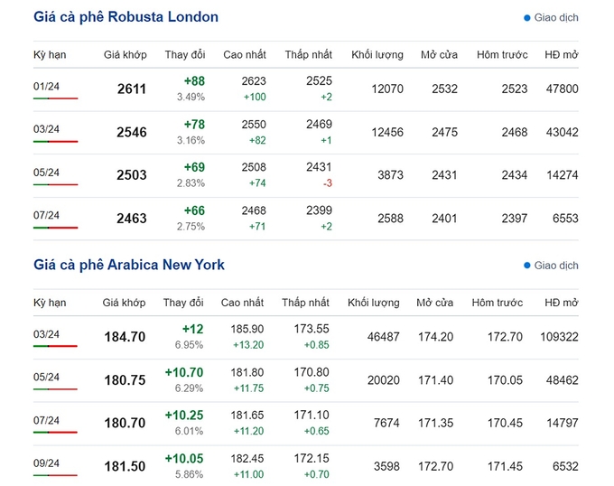 Giá Arabica và Robusta mới nhất ngày 1/12/2023