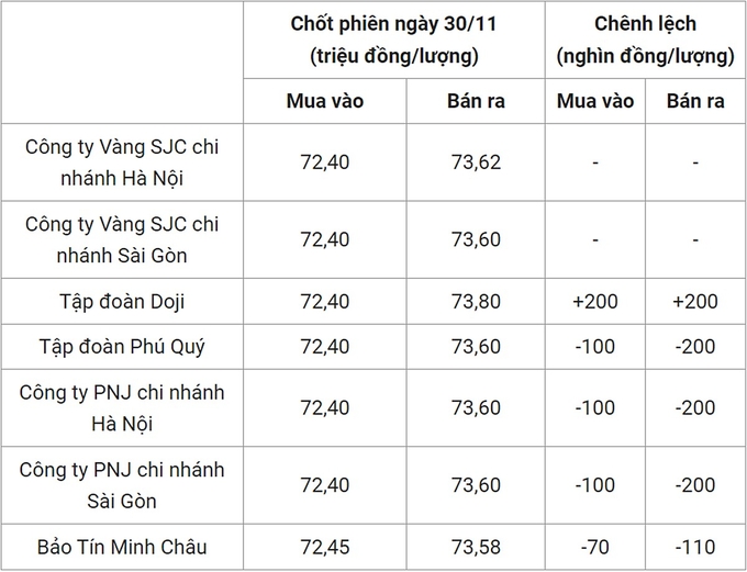 Bảng giá vàng 9999 24k 18K DOJI PNJ SJC BTMC chốt phiên hôm qua 30/11