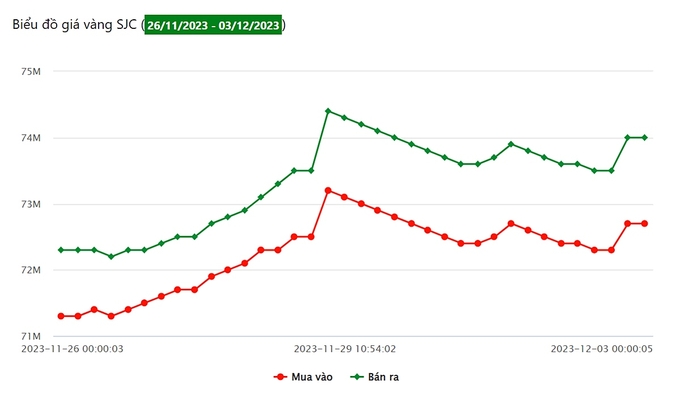 Biểu đồ giá vàng 9999 tuần này tại Công ty SJC (từ ngày 26/11-3/12/2023)