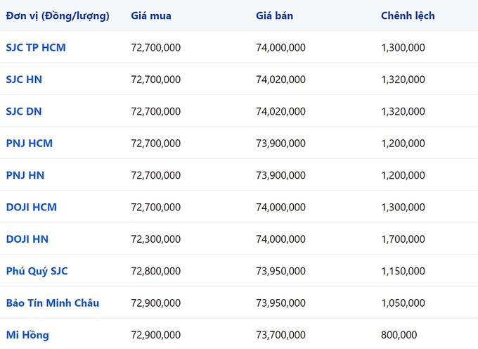 Giá vàng 9999, SJC, Mi Hồng, DOJI, PNJ, Phú Quý, BTMC hôm nay 3/12/2023