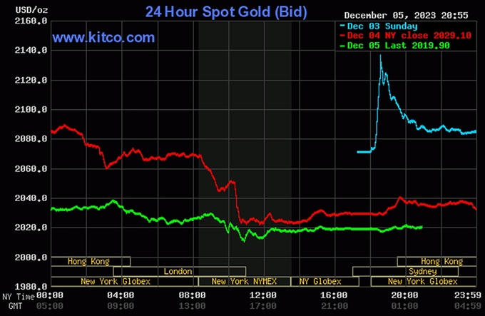 Biểu đồ giá vàng thế giới mới nhất hôm nay 6/12/2023 (tính đến 9h00). Ảnh: Kitco