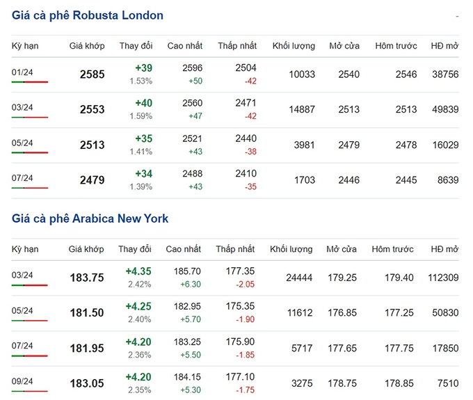 Giá Arabica và Robusta mới nhất ngày 6/12/2023