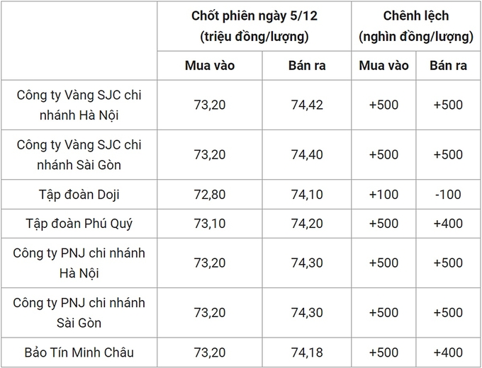 Bảng giá vàng 9999 24k 18K DOJI PNJ SJC BTMC chốt phiên hôm qua 5/12