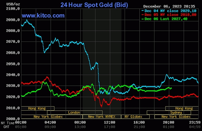 Biểu đồ giá vàng thế giới mới nhất hôm nay 7/12/2023 (tính đến 9h00). Ảnh: Kitco