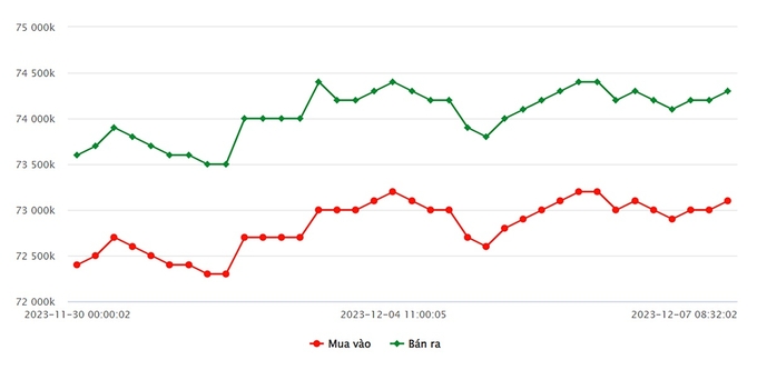 Biểu đồ giá vàng 9999 mới nhất hôm nay 7/12 tại Công ty SJC (tính đến 9h00)