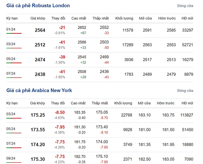Giá Arabica và Robusta mới nhất ngày 7/12/2023