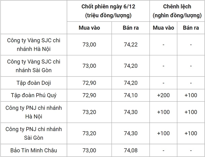 Bảng giá vàng 9999 24k 18K DOJI PNJ SJC BTMC chốt phiên hôm qua 6/12