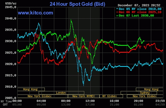 Biểu đồ giá vàng thế giới mới nhất hôm nay 8/12/2023 (tính đến 9h00). Ảnh: Kitco
