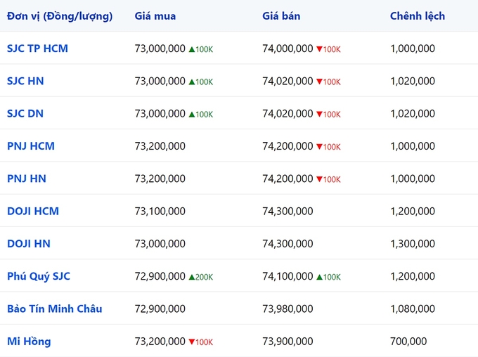 Bảng giá vàng 9999, SJC, Mi Hồng, DOJI, PNJ, Phú Quý, BTMC hôm nay 8/12/2023 (tính đến 9h00)