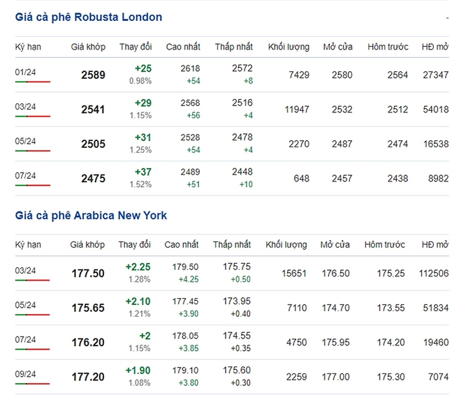 Giá Arabica và Robusta mới nhất ngày 8/12/2023