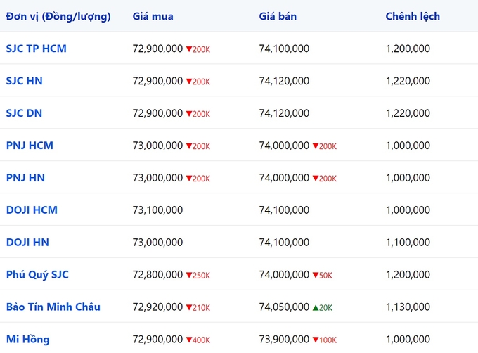 Bảng giá vàng 9999, SJC, Mi Hồng, DOJI, PNJ, Phú Quý, BTMC hôm nay 9/12/2023 (tính đến 9h00)