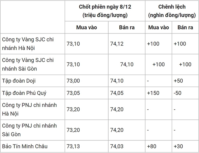 Bảng giá vàng 9999 24k 18K DOJI PNJ SJC BTMC chốt phiên hôm qua 8/12